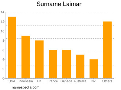 Familiennamen Laiman