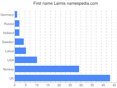 Vornamen Laimis