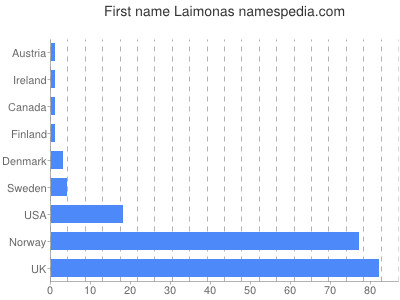 Given name Laimonas