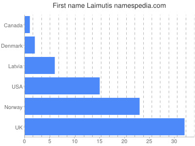 Given name Laimutis