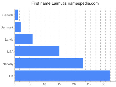 Vornamen Laimutis