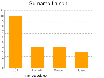 Familiennamen Lainen