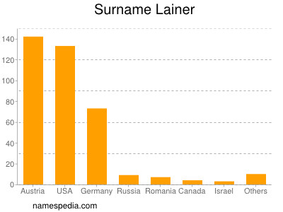 Familiennamen Lainer