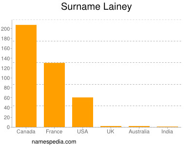 Familiennamen Lainey