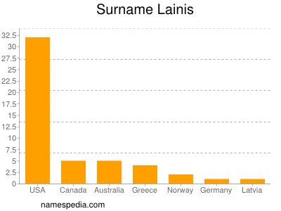 Surname Lainis