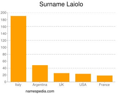 Familiennamen Laiolo