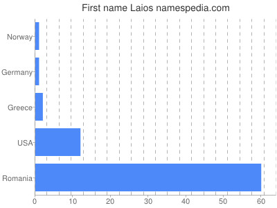 Given name Laios