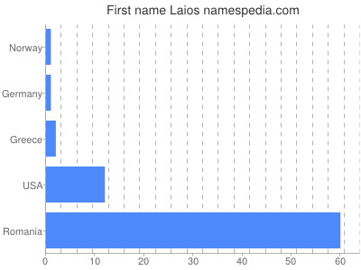 prenom Laios