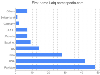 Vornamen Laiq