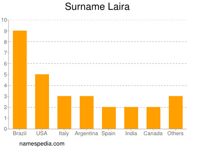 Familiennamen Laira