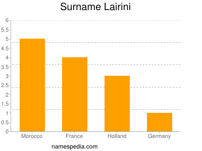 Familiennamen Lairini