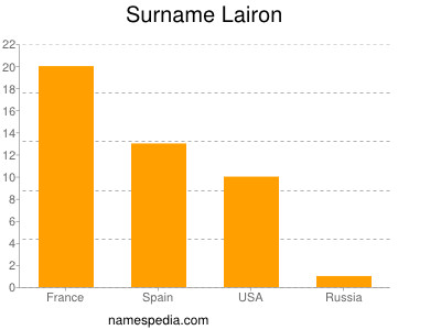 Familiennamen Lairon