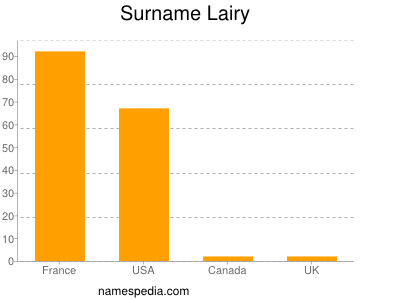 Surname Lairy