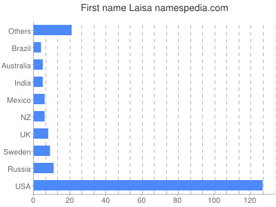 Vornamen Laisa