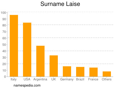 Familiennamen Laise