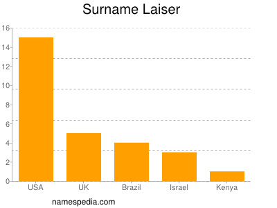 Surname Laiser