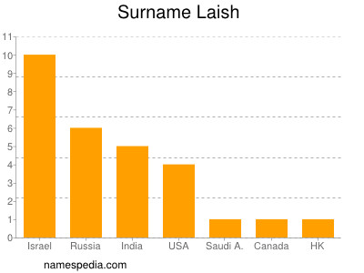 Familiennamen Laish