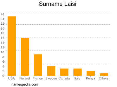 Familiennamen Laisi