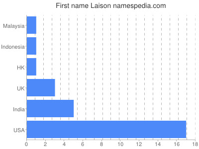 Vornamen Laison