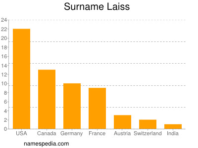 Surname Laiss