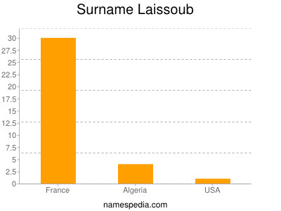nom Laissoub