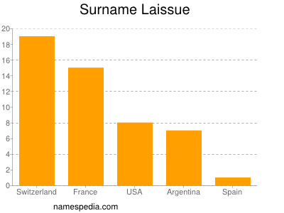 Familiennamen Laissue