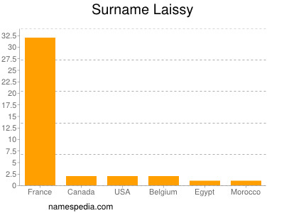 Familiennamen Laissy