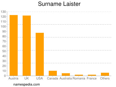 Surname Laister