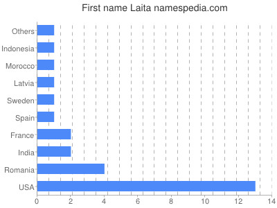 Vornamen Laita