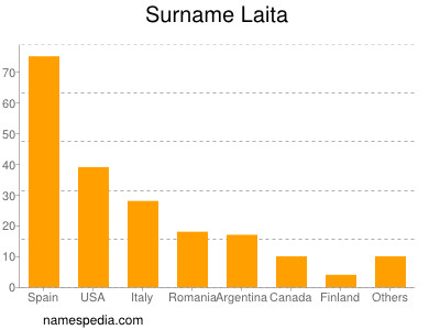 Surname Laita