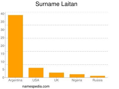 Surname Laitan