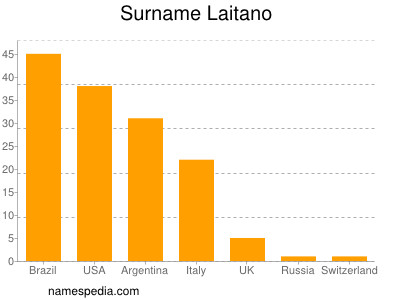 nom Laitano