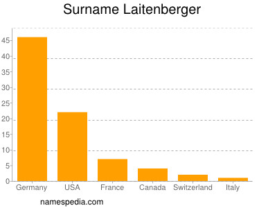 Familiennamen Laitenberger