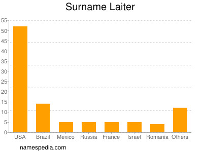 Surname Laiter