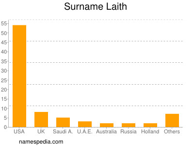 Surname Laith