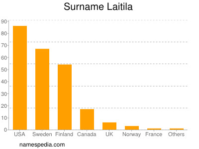 Surname Laitila