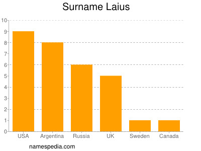 Familiennamen Laius