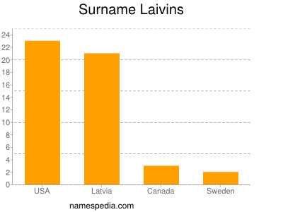 Surname Laivins