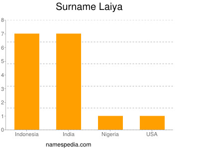 Familiennamen Laiya