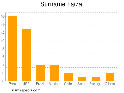 Familiennamen Laiza