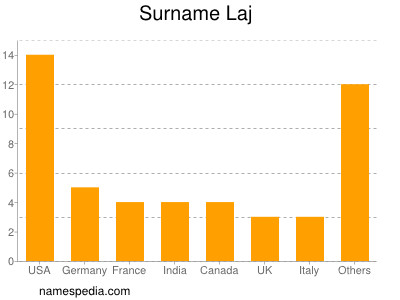 Familiennamen Laj