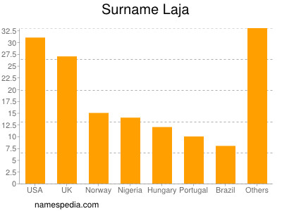 nom Laja