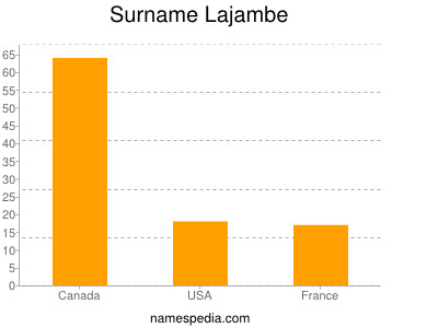 Familiennamen Lajambe