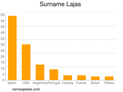 Familiennamen Lajas