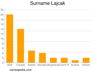 Surname Lajcak