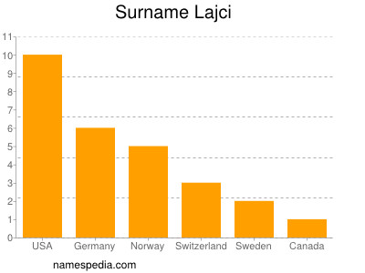 Familiennamen Lajci