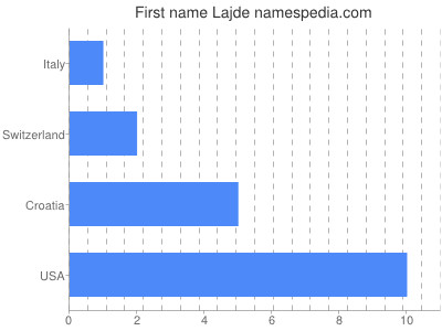 Vornamen Lajde