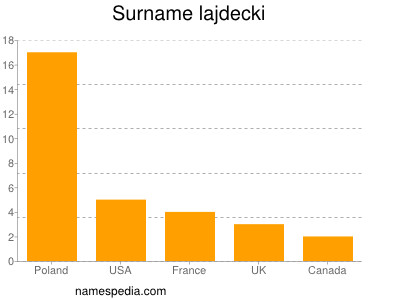 Familiennamen Lajdecki