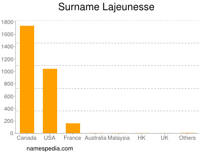 Familiennamen Lajeunesse