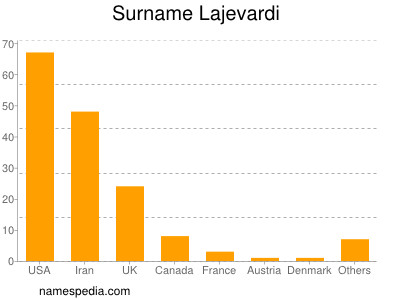 Familiennamen Lajevardi